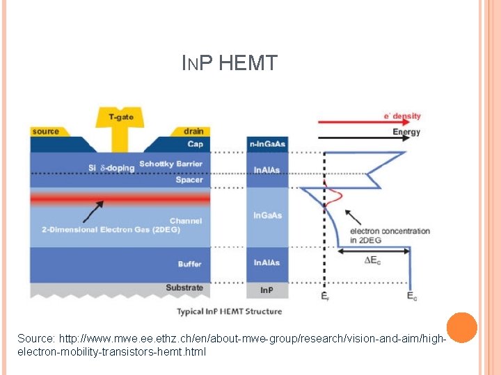 INP HEMT Source: http: //www. mwe. ethz. ch/en/about-mwe-group/research/vision-and-aim/highelectron-mobility-transistors-hemt. html 