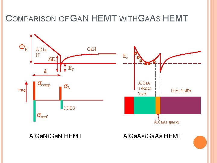 COMPARISON OF GAN HEMT WITH GAAS HEMT ΦB Al. Ga N Ga. N d