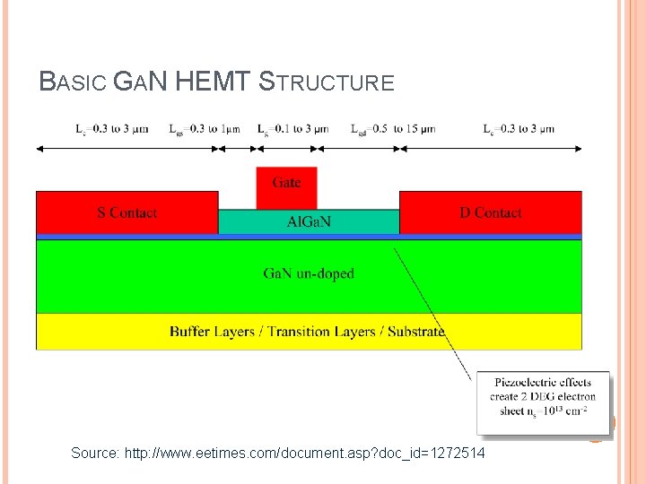 BASIC GAN HEMT STRUCTURE Source: http: //www. eetimes. com/document. asp? doc_id=1272514 
