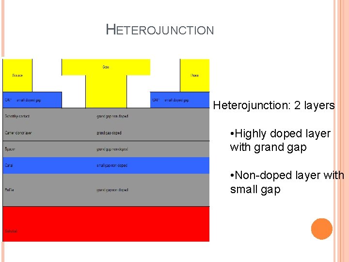 HETEROJUNCTION Heterojunction: 2 layers • Highly doped layer with grand gap • Non-doped layer