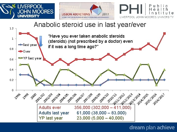 Anabolic steroid use in last year/ever 1. 2 “Have you ever taken anabolic steroids