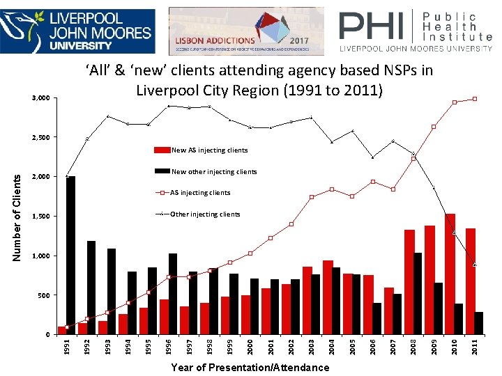 ‘All’ & ‘new’ clients attending agency based NSPs in Liverpool City Region (1991 to