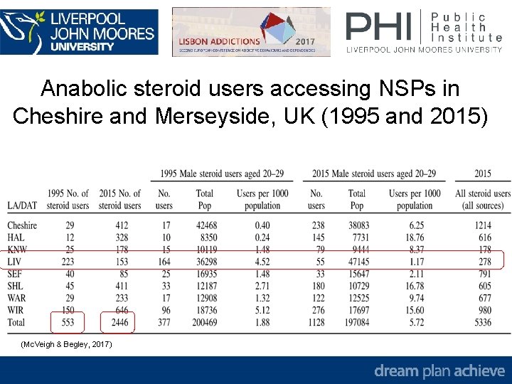 Anabolic steroid users accessing NSPs in Cheshire and Merseyside, UK (1995 and 2015) (Mc.