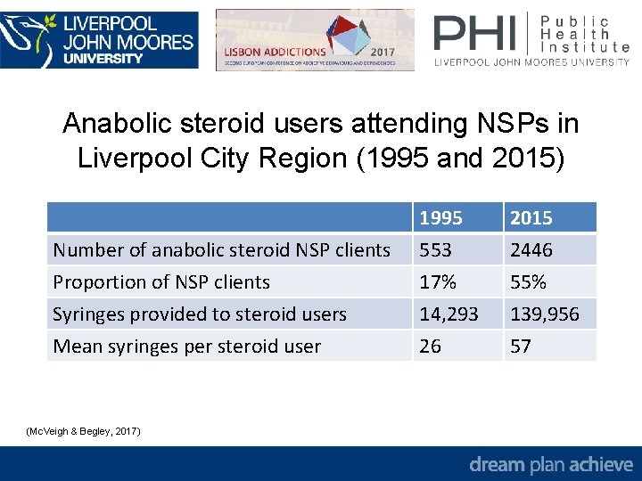 Anabolic steroid users attending NSPs in Liverpool City Region (1995 and 2015) Number of