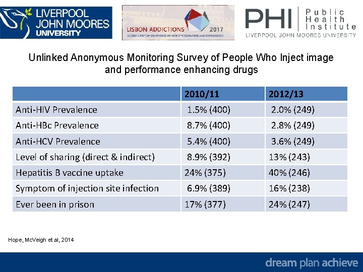 Unlinked Anonymous Monitoring Survey of People Who Inject image and performance enhancing drugs 2010/11