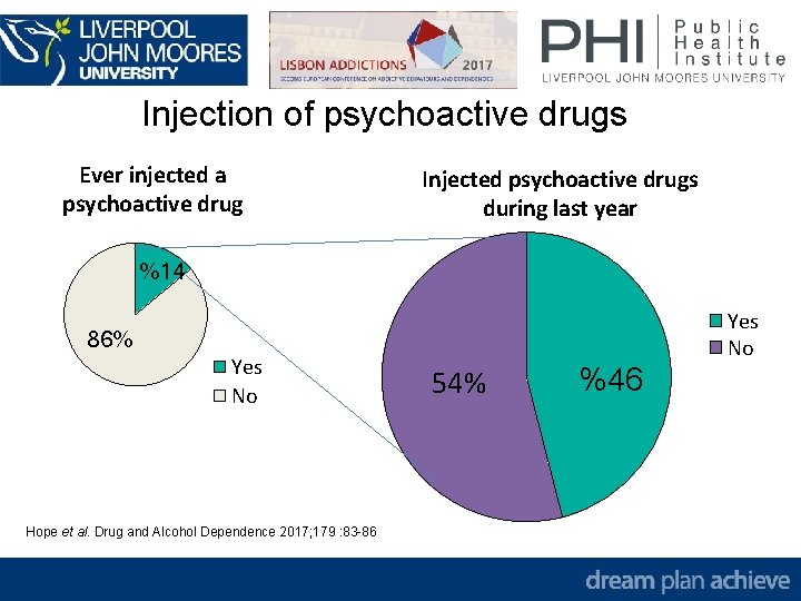 Injection of psychoactive drugs Ever injected a psychoactive drug Injected psychoactive drugs during last