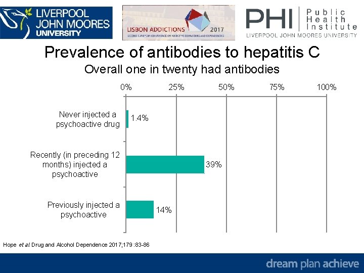 Prevalence of antibodies to hepatitis C Overall one in twenty had antibodies 0% Never