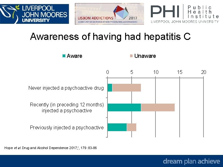 Awareness of having had hepatitis C Aware Unaware 0 Never injected a psychoactive drug