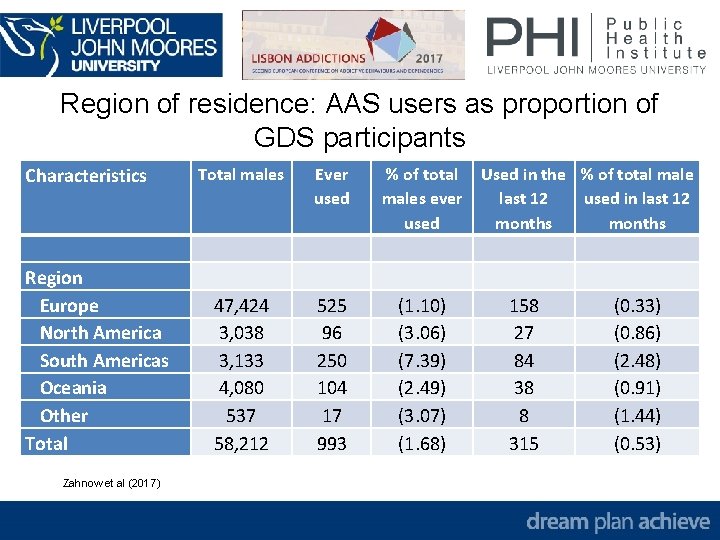 Region of residence: AAS users as proportion of GDS participants Characteristics Region Europe North