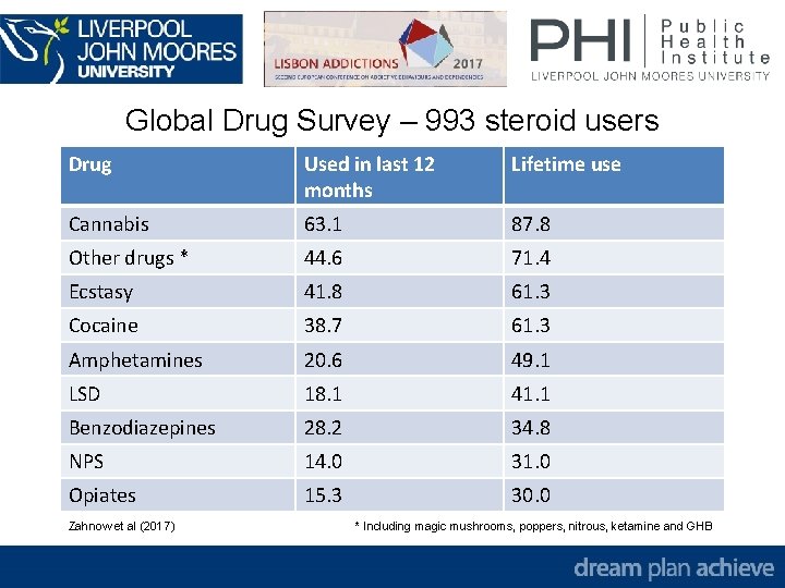 Global Drug Survey – 993 steroid users Drug Used in last 12 months Lifetime