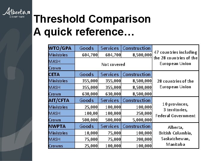 Threshold Comparison A quick reference… WTO/GPA Ministries MASH Crown CETA Ministries MASH Crown AIT/CFTA