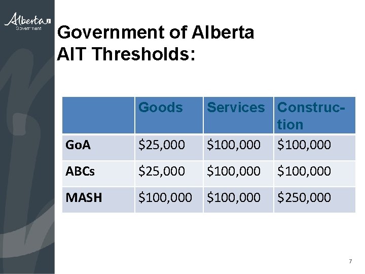 Government of Alberta AIT Thresholds: Goods Go. A $25, 000 Services Construction $100, 000