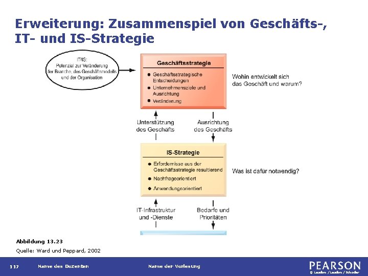 Erweiterung: Zusammenspiel von Geschäfts-, IT- und IS-Strategie Abbildung 13. 23 Quelle: Ward und Peppard,