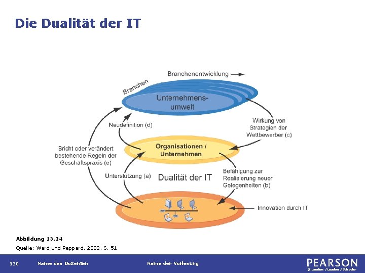 Die Dualität der IT Abbildung 13. 24 Quelle: Ward und Peppard, 2002, S. 51