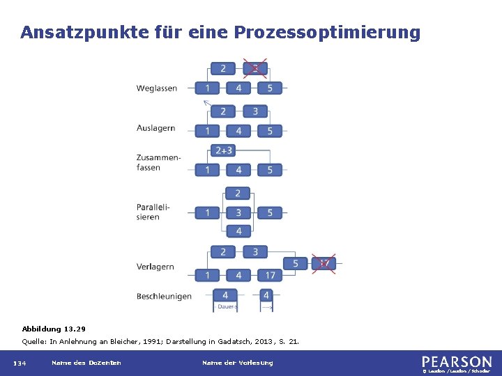 Ansatzpunkte für eine Prozessoptimierung Abbildung 13. 29 Quelle: In Anlehnung an Bleicher, 1991; Darstellung