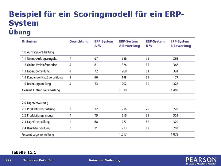 Beispiel für ein Scoringmodell für ein ERPSystem Übung Tabelle 13. 5 163 Name des