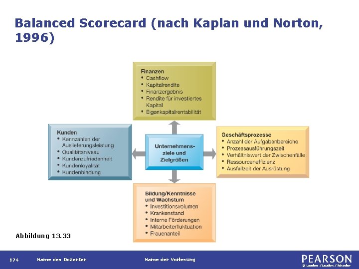 Balanced Scorecard (nach Kaplan und Norton, 1996) Abbildung 13. 33 174 Name des Dozenten