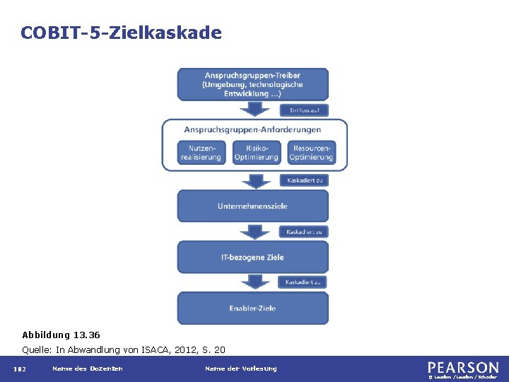 COBIT-5 -Zielkaskade Abbildung 13. 36 Quelle: In Abwandlung von ISACA, 2012, S. 20 182