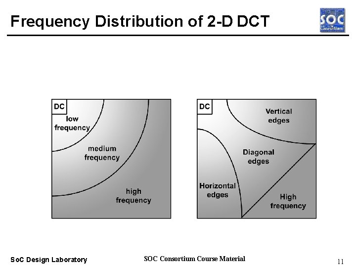 Frequency Distribution of 2 -D DCT Real-time OS So. C Design Laboratory SOC Consortium