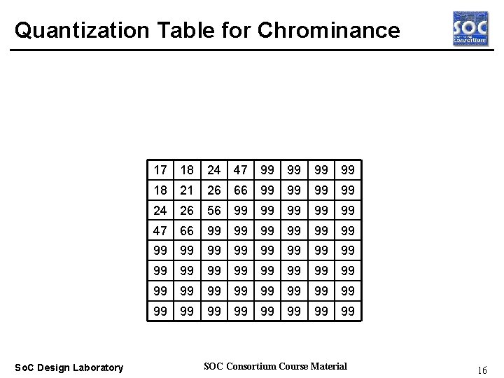 Quantization Table for Chrominance Real-time OS So. C Design Laboratory 17 18 24 47