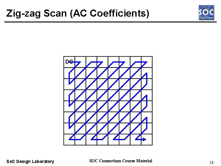 Zig-zag Scan (AC Coefficients) Real-time OS So. C Design Laboratory SOC Consortium Course Material