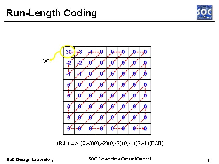 Run-Length Coding DC Real-time OS (R, L) => (0, -3)(0, -2)(0, -1)(2, -1)(EOB) So.