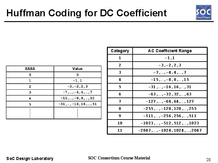 Huffman Coding for DC Coefficient Real-time OS So. C Design Laboratory Category AC Coefficient