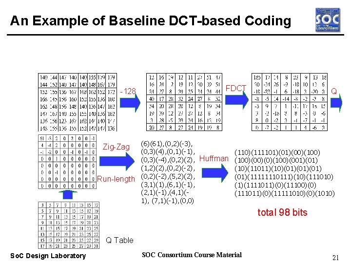 An Example of Baseline DCT-based Coding -128 FDCT Q Real-time OS (6)(61), (0, 2)(-3),