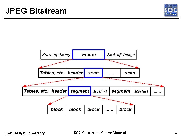 JPEG Bitstream Real-time OS So. C Design Laboratory SOC Consortium Course Material 22 