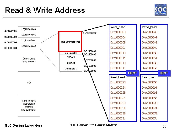 Read & Write Address Real-time OS So. C Design Laboratory Write_head 0 xcc 000000