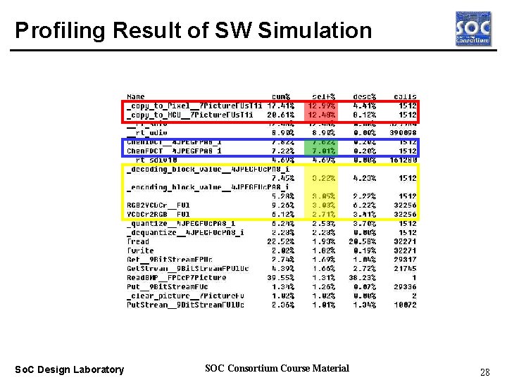 Profiling Result of SW Simulation Real-time OS So. C Design Laboratory SOC Consortium Course