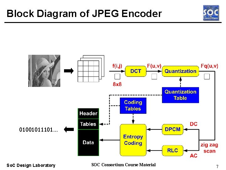 Block Diagram of JPEG Encoder Real-time OS 01001011101… So. C Design Laboratory SOC Consortium