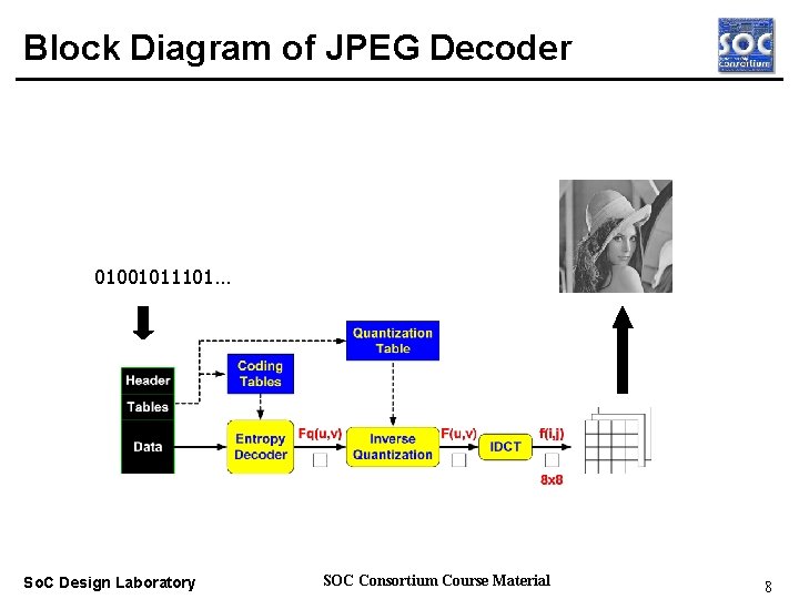Block Diagram of JPEG Decoder Real-time OS 01001011101… So. C Design Laboratory SOC Consortium