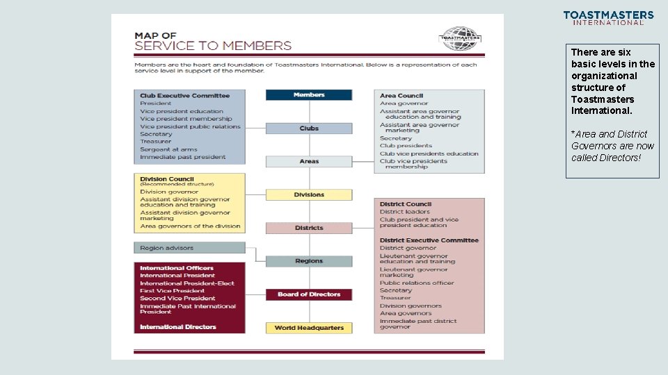 There are six basic levels in the organizational structure of Toastmasters International. *Area and