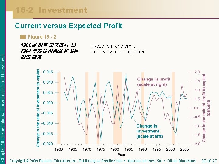 16 -2 Investment Current versus Expected Profit Figure 16 - 2 Chapter 16: Expectations,