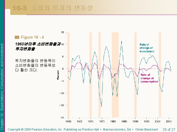 16 -3 소비와 투자의 변동성 Chapter 16: Expectations, Consumption, and Investment Figure 16 -