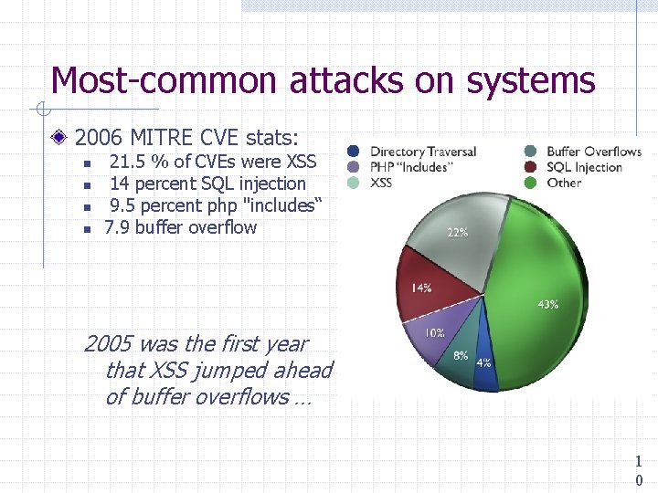 Most-common attacks on systems 2006 MITRE CVE stats: n n 21. 5 % of