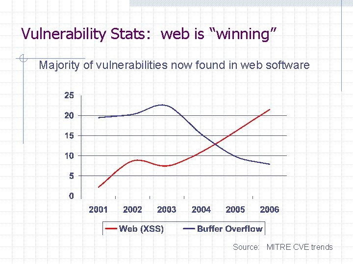 Vulnerability Stats: web is “winning” Majority of vulnerabilities now found in web software Source: