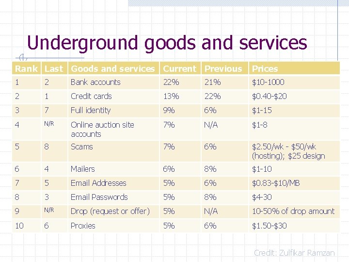 Underground goods and services Rank Last Goods and services Current Previous Prices 1 2