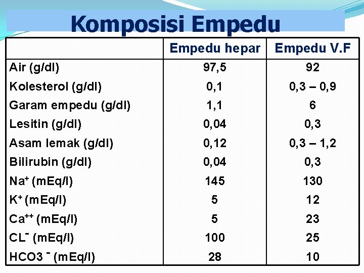 Komposisi Empedu hepar Empedu V. F Air (g/dl) 97, 5 92 Kolesterol (g/dl) 0,