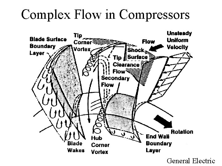 Complex Flow in Compressors General Electric 