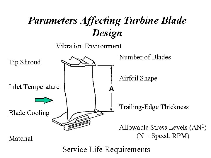 Parameters Affecting Turbine Blade Design Vibration Environment Tip Shroud Number of Blades Airfoil Shape