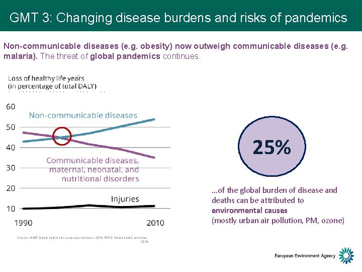 SOER 2015 / Global megatrends / GMT 3: Changing disease burdens and risks of