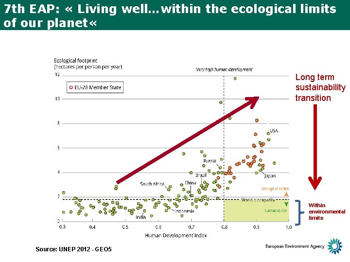 7 th EAP: « Living well…within the ecological limits of our planet « Long