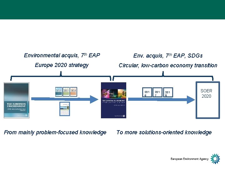 Environmental acquis, 7 th EAP Env. acquis, 7 th EAP, SDGs Europe 2020 strategy