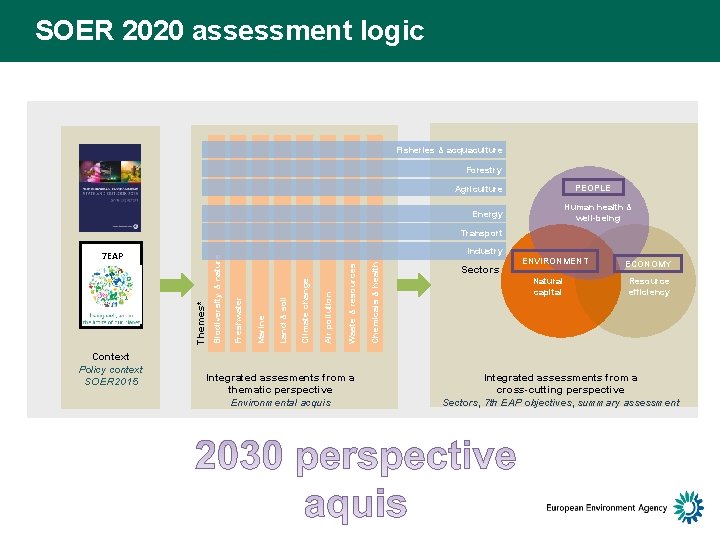 SOER 2020 assessment logic Fisheries & acquaculture Forestry PEOPLE Agriculture Energy Human health &