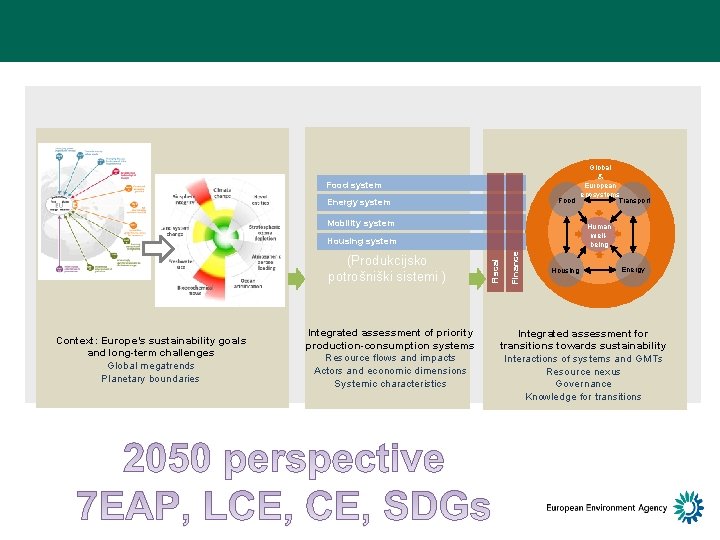 Global & European ecosystems Food Transport Food system Energy system Mobility system Human wellbeing