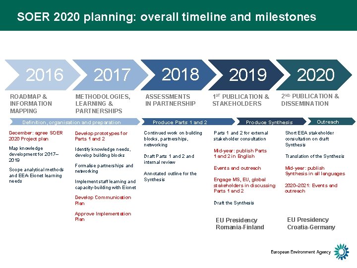 SOER 2020 planning: overall timeline and milestones 2016 ROADMAP & INFORMATION MAPPING 2017 METHODOLOGIES,