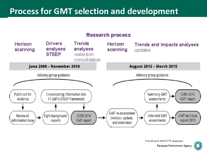 Process for GMT selection and development Research process Horizon scanning Drivers analyses STEEP Trends