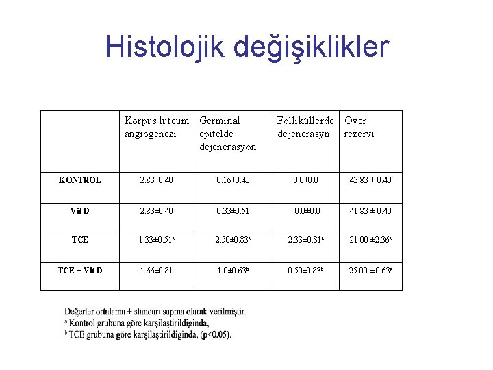 Histolojik değişiklikler Korpus luteum Germinal angiogenezi epitelde dejenerasyon Folliküllerde Over dejenerasyn rezervi KONTROL 2.